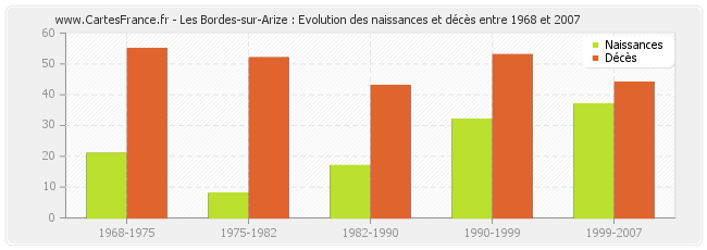 Les Bordes-sur-Arize : Evolution des naissances et décès entre 1968 et 2007